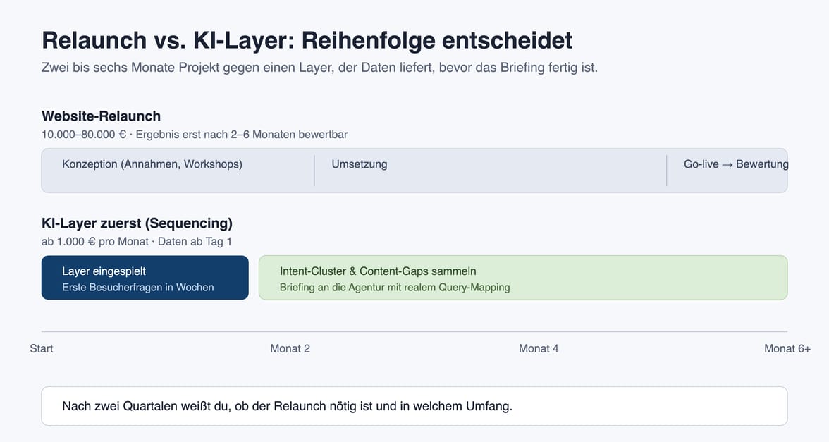 Website-Relaunch: erst Daten sammeln, dann Struktur festlegen