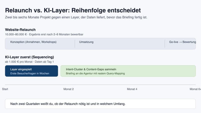 Website-Relaunch: erst Daten sammeln, dann Struktur festlegen